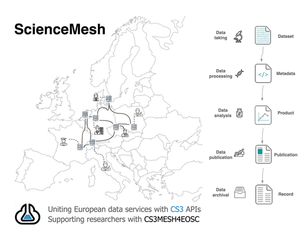 ScienceMesh